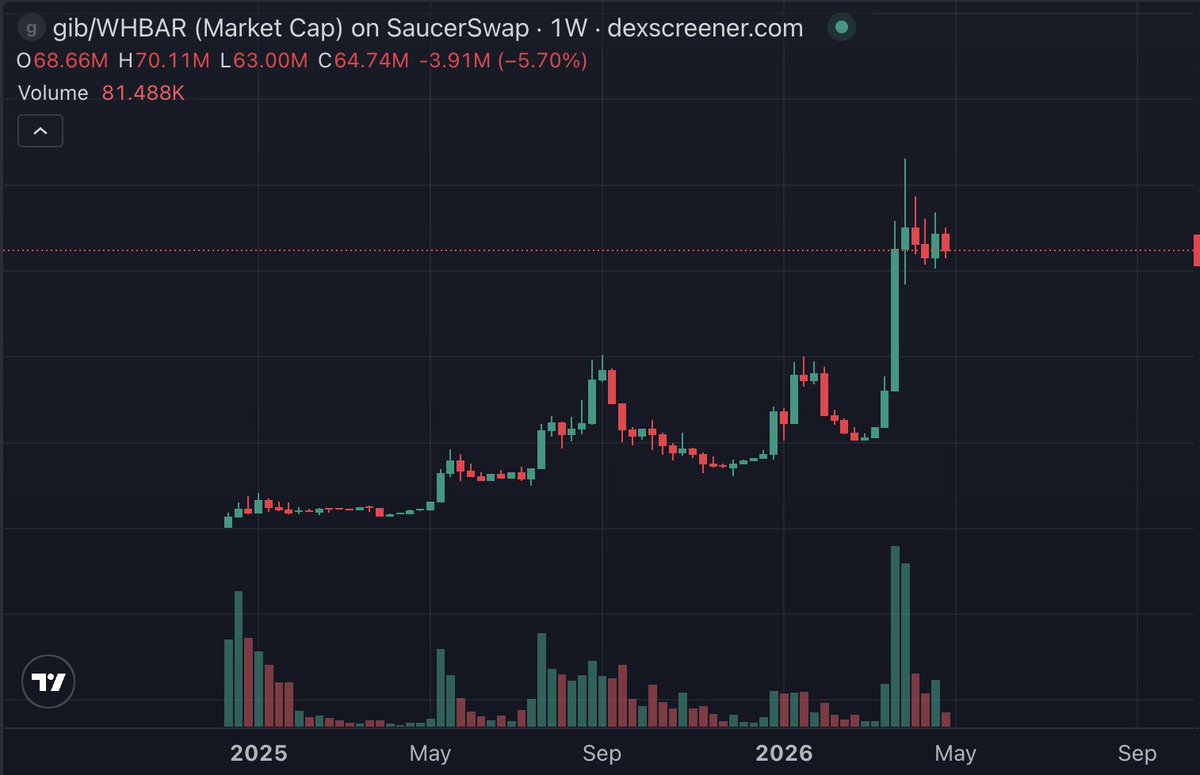 TheSigmaBird's tweet image. The DPGC x gib Growth Reserve isn't just a partnership  it's a movement 👻

floor up. chart up. holders up.

when ghost culture meets $gib energy, something different happens.

the ghosts boolieve. do you? 

#HBAR #NFT
