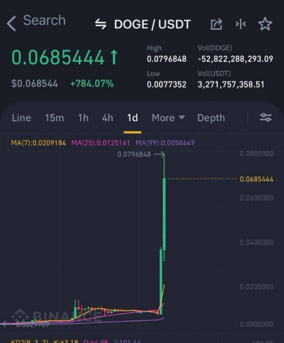 Dogecoin pumped 800% in just one day in 2021.

You know it’s coming.
