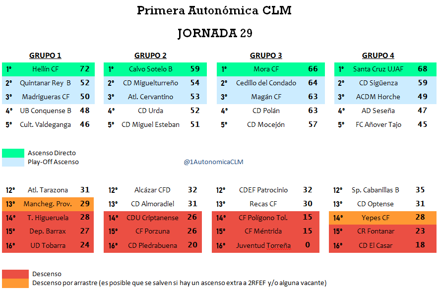 1ª Autonómica CLM tweet media