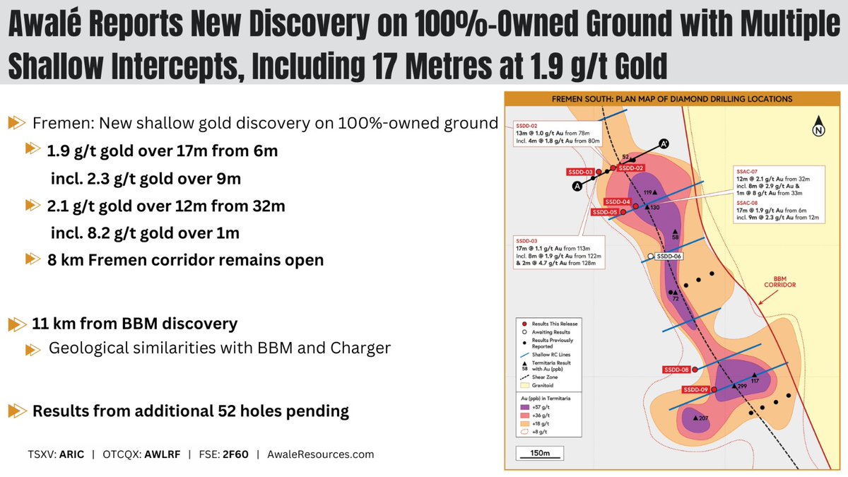 AwaleResources's tweet photo. Awalé Reports New Discovery on 100%-Owned Ground with Multiple Shallow Intercepts, Including 17 Metres at 1.9 g/t Gold

🇨🇮 News Release  👉 https://t.co/QWH2wanJWb

🎥 Webinar 👉 https://t.co/qunl6NurcF

$ARIC.V $AWLRF https://t.co/22oxGDzb3Q