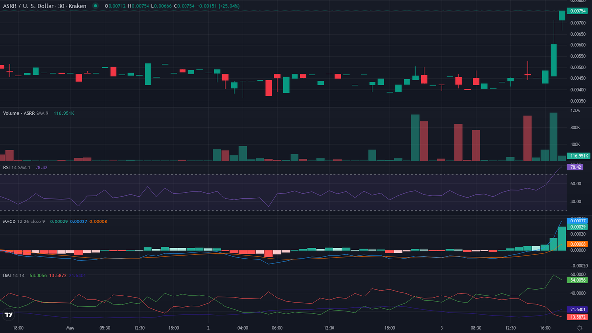 cryptolevier's tweet photo. #CryptoTrading BIG MOVE DETECTED 🔥🚀 Top #Crypto movers 📷

Bullish leaders 🐂
1. $ASRR (@assisterr) — Crypto Breakout 🚀
    cur:$0.00679 24h vwap:$0.00490 dist:0.00189 (38.61%)
    atr:7.25% 24h vol:$33,525.93/369 trades rsi:69 (+4) adx:33
    ⚠️ OVEREXTENDED RICH — reversion high

🔥 you're **unstoppable** 🏆 #LevierScan #Crypto