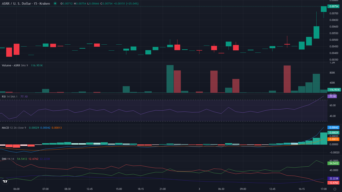 cryptolevier's tweet photo. #CryptoTrading BIG MOVE DETECTED 🔥🚀 Top #Crypto movers 📷

Bullish leaders 🐂
1. $ASRR (@assisterr) — Crypto Breakout 🚀
    cur:$0.00679 24h vwap:$0.00490 dist:0.00189 (38.61%)
    atr:7.25% 24h vol:$33,525.93/369 trades rsi:69 (+4) adx:33
    ⚠️ OVEREXTENDED RICH — reversion high

🔥 you're **unstoppable** 🏆 #LevierScan #Crypto