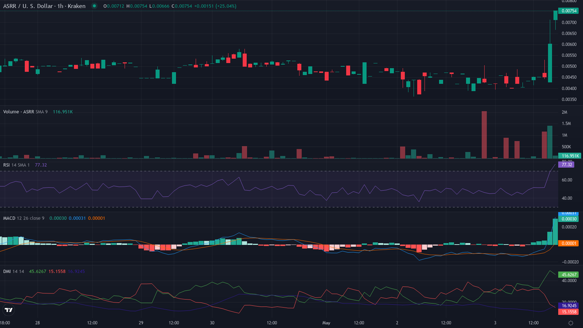 cryptolevier's tweet photo. #CryptoTrading BIG MOVE DETECTED 🔥🚀 Top #Crypto movers 📷

Bullish leaders 🐂
1. $ASRR (@assisterr) — Crypto Breakout 🚀
    cur:$0.00679 24h vwap:$0.00490 dist:0.00189 (38.61%)
    atr:7.25% 24h vol:$33,525.93/369 trades rsi:69 (+4) adx:33
    ⚠️ OVEREXTENDED RICH — reversion high

🔥 you're **unstoppable** 🏆 #LevierScan #Crypto