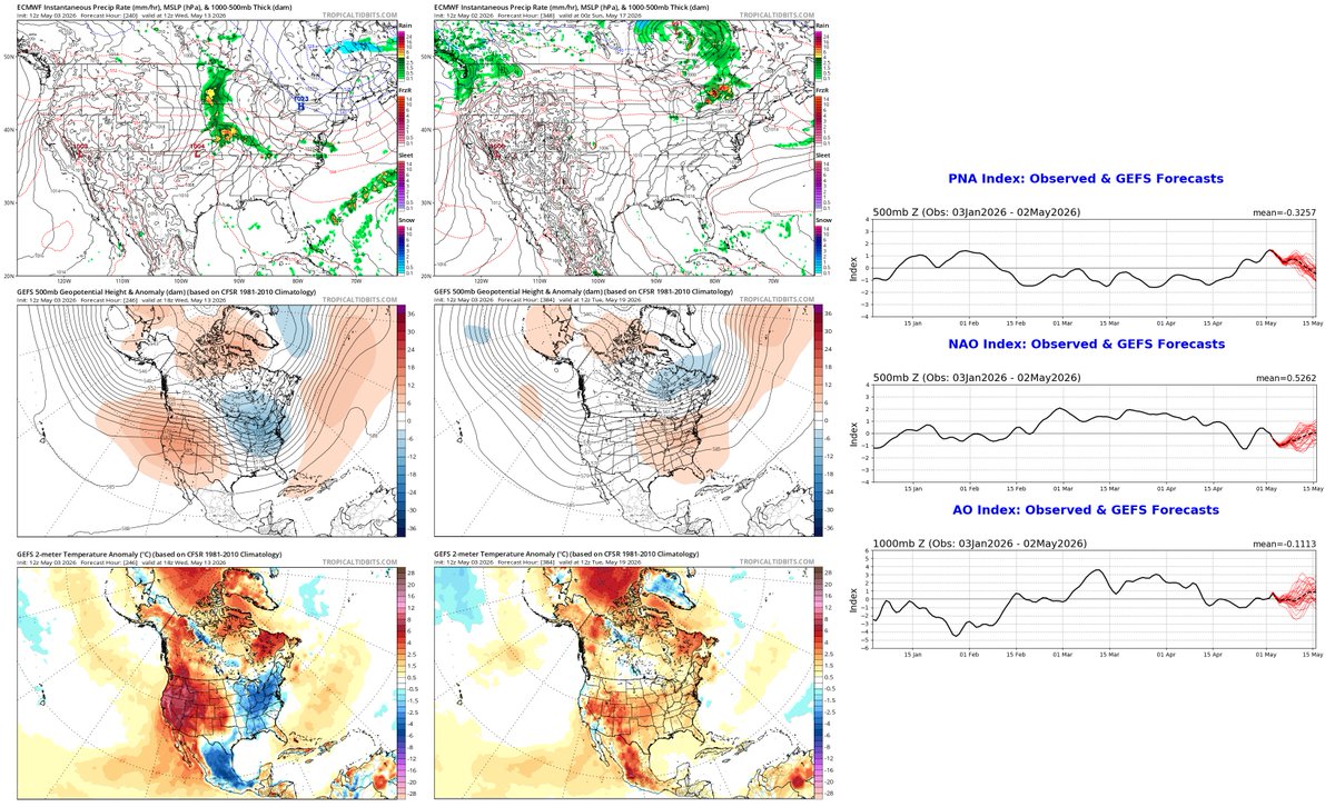 YjlWx's tweet image. "Dirty" brief warmup thru Tue w/ clouds, showers in N New England/SE Canada; cool rest of week, maybe heavy rain SE of St. Lawrence Valley Wed-Fri; drier, still cool next weekend, then maybe gradual warmup mid-May. #nywx #vtwx #nhwx #mewx #onstorm #qcstorm nnesecawxyjl.blogspot.com/2026/05/dirty-…
