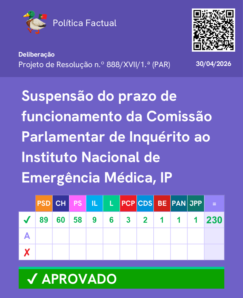 PoliticaFactual's tweet photo. Votação da suspensão do prazo de funcionamento das Comissões Parlamentares de Inquérito (CPI).

Mais informações no link: https://t.co/W6LK7I0FNT

Junta-te ao nosso canal de WhatsApp: https://t.co/fEFaOHJD6o 

#Parlamento #AssembleiadaRepublica #Politica https://t.co/zugjUPgzuo