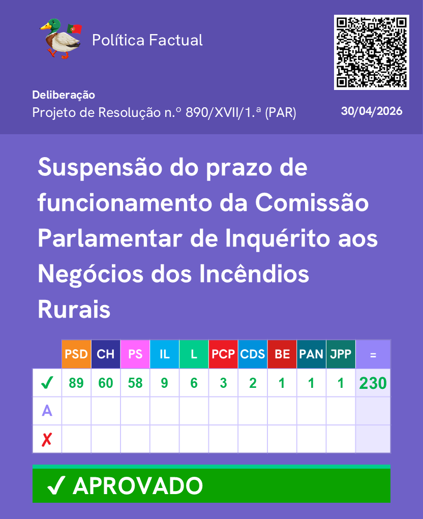 PoliticaFactual's tweet photo. Votação da suspensão do prazo de funcionamento das Comissões Parlamentares de Inquérito (CPI).

Mais informações no link: https://t.co/W6LK7I0FNT

Junta-te ao nosso canal de WhatsApp: https://t.co/fEFaOHJD6o 

#Parlamento #AssembleiadaRepublica #Politica https://t.co/zugjUPgzuo