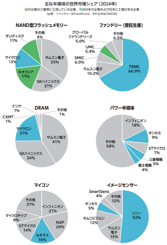 zubo_semicon's tweet photo. 【主な半導体の世界市場シェア（2024年）】
出典：わかる！三重の半導体産業
https://t.co/5dbEyyHZo9 https://t.co/De7NDMu9DP