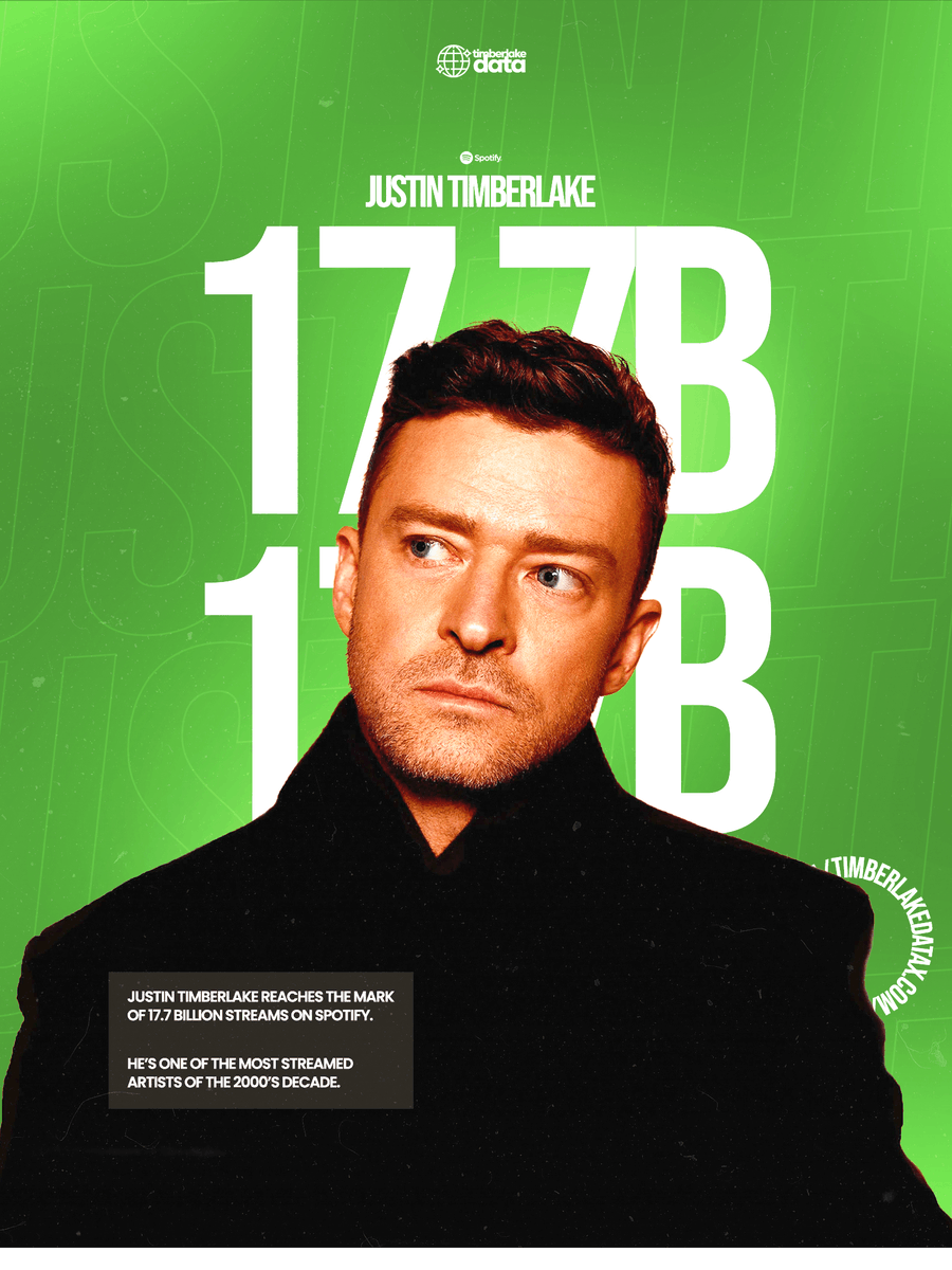 Justin Timberlake has surpassed the mark of 17.7 BILLION streams on Spotify (All-Credits).

— He's one of the most streamed male artists of the 00's decade.