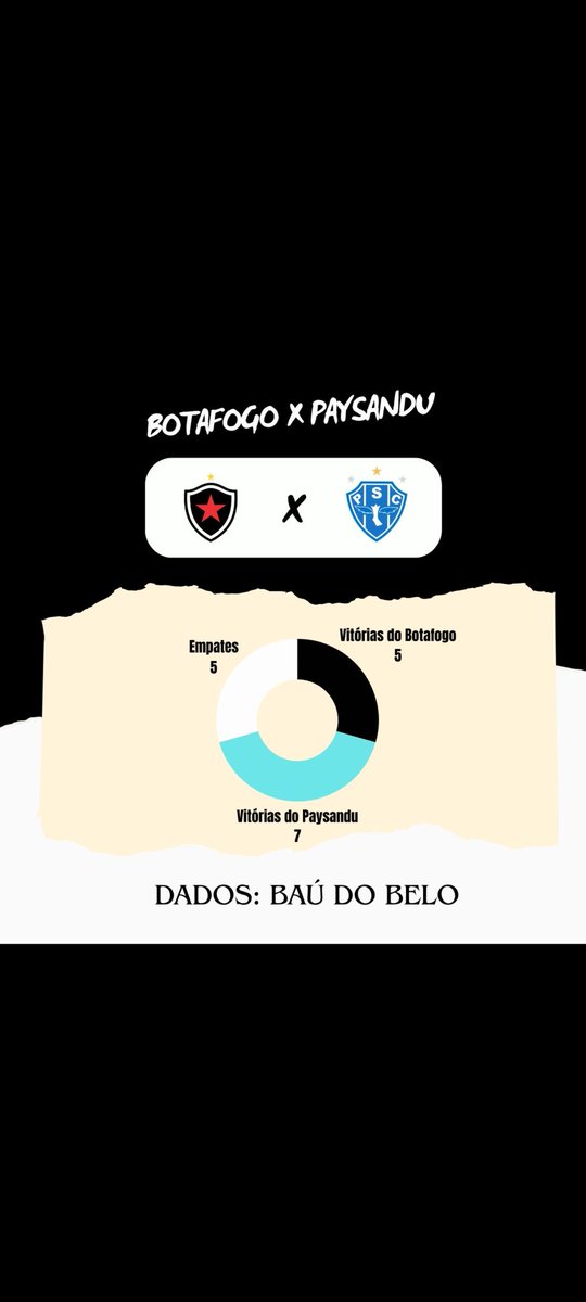 baudobelo's tweet photo. ⚽ Dados do Confronto 
 @BotafogoPB x @Paysandu

🏆 Série C - 6° rodada

🏟️ Curuzu

🗓️  03/05 - Domingo 

⏰ 19:00 (Horário de Brasília)

#serieC

Obs: Apenas partidas por competições oficiais https://t.co/pJviUYIQE1