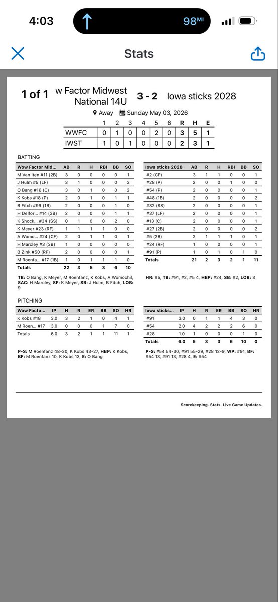With a couple of wins today the Wow Factor 14u National team goes undefeated in the high school spring league.  Beat the top upperclass team today 3-2.  <a href="/PSBaseballinc/">Prospect Select</a> <a href="/WowFactorNation/">Wow Factor Baseball</a>