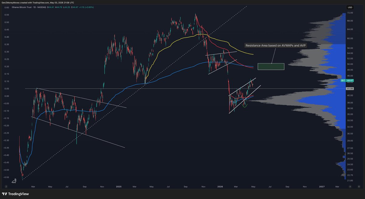 $IBIT to $48-$50 range could come quickly before meeting resistance, based off of the anchored volume profile and AVWAPs. 

This would equate to a move of $84k-$88k range on bitcoin:native