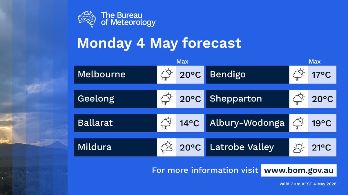 BOM_Vic's tweet image. 🌦️Showers clearing through eastern #Victoria this morning as front moves off the coast
🌦️A low approaching from the west sees showers return and extend to central parts, isolated in the north
⛈️Possible thunderstorms in the west
🌬️Moderate to fresh winds

bom.gov.au/location/austr…