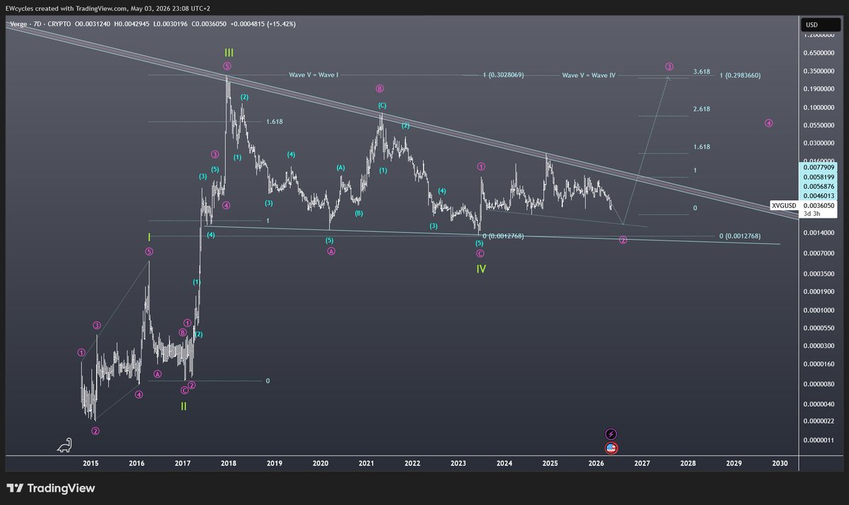 $XVG is in a huge bull flag, the question is only when the break out happens