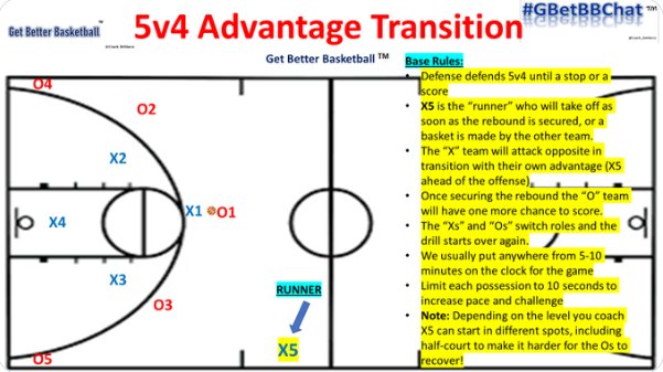 Coach_DeMarco's tweet photo. LOOKING FOR A HIGHLY COMPETITIVE TRANSITION GAME?
5v4 creates an advantage in the half court for one team to score, followed by an advantage in transition for the other team!
We play some version of 5v4 EVERY DAY in practice!
Fast paced, competitive game!
#TransitionGames https://t.co/hGEmWEMafl