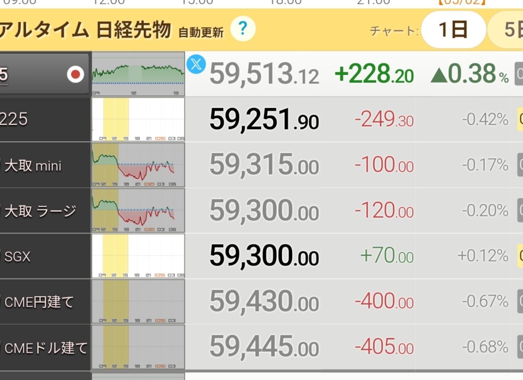 株
先物はGW休み関係ないのね🤔？😨😱
