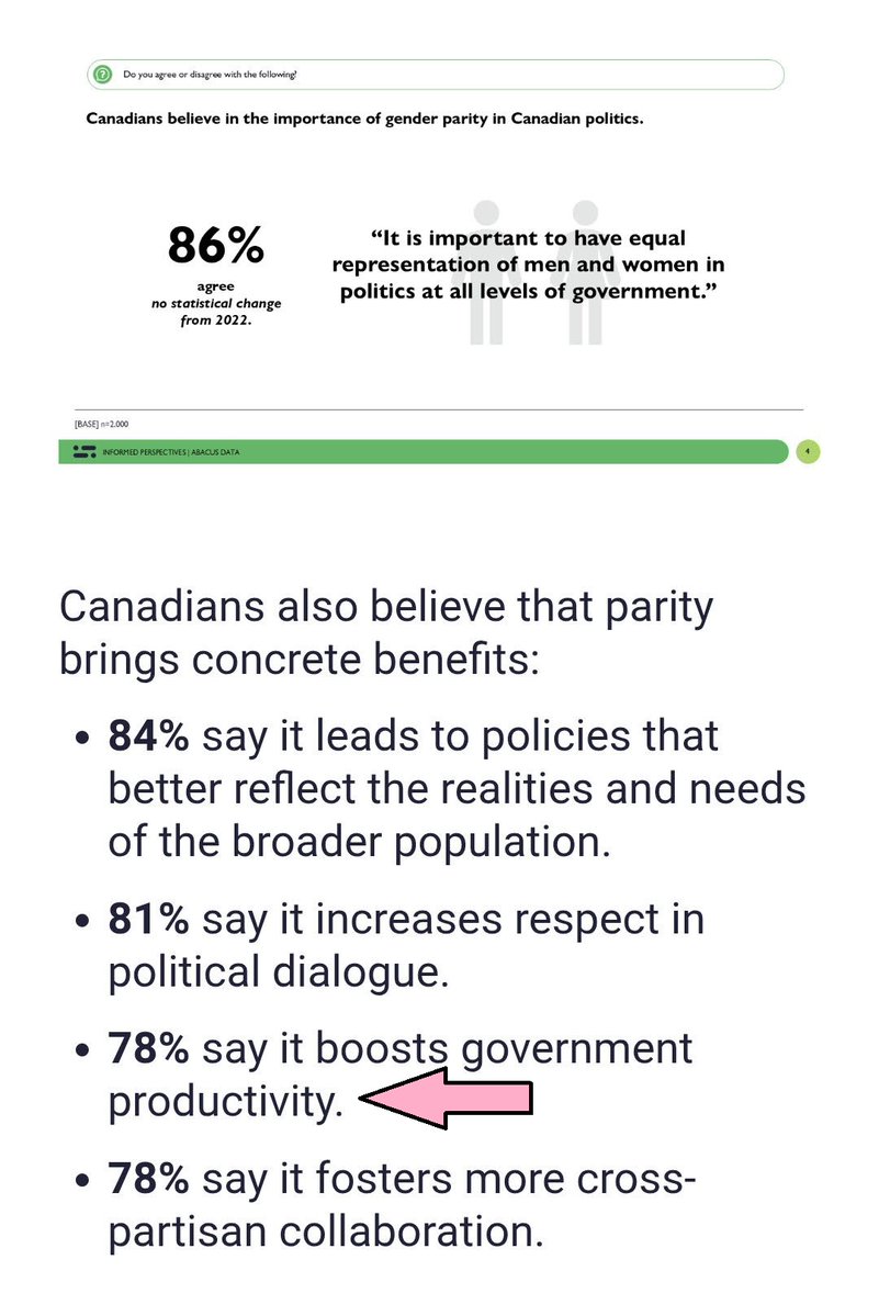 canadanews19's tweet image. 86% of citizens want to see more WOMEN in Ottawa, that's where there's a lack of diversity.

Many people have had to make a career change, step down, over COVID-19. 

who do you think should step down, so another woman can be elected, in this riding? #onpoli #cdnpoli #bcpoli