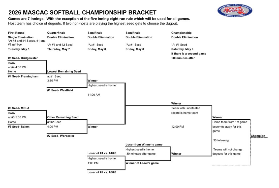 mascacsports's tweet photo. The 2026 #MASCAC Softball Tournament field is set! 

#1 @WestfieldOwls 
#2 @WSULancers 
#3 @SsuVikings 
#4 @FSURams 
#5 @bsubears 
#6 @MCLAAthletics 

#d3sb #MASCACpride https://t.co/gPsTFKipKz