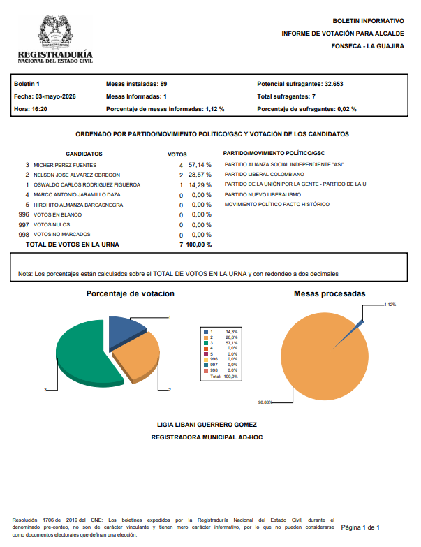 Registraduría Nacional del Estado Civil tweet media