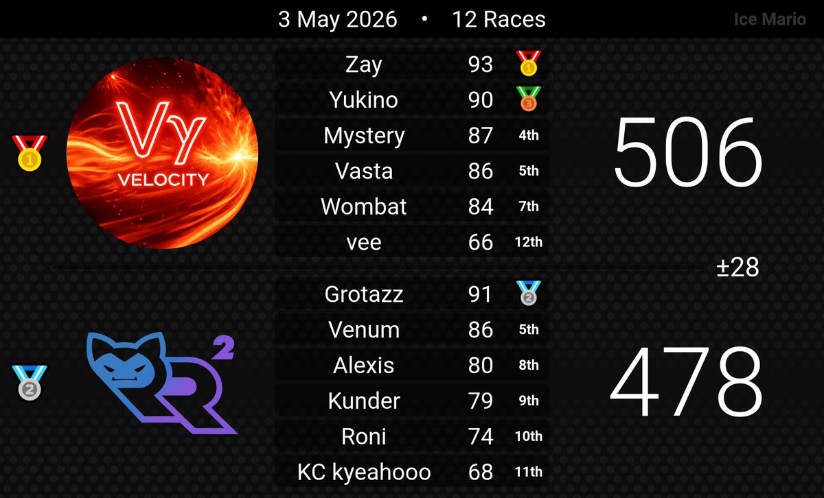 Saphir_______'s tweet photo. Atlas League D6 Champs !!!!!!!!
Huge ggs to @VelocityMKW <3 https://t.co/X5IM4FJU2n