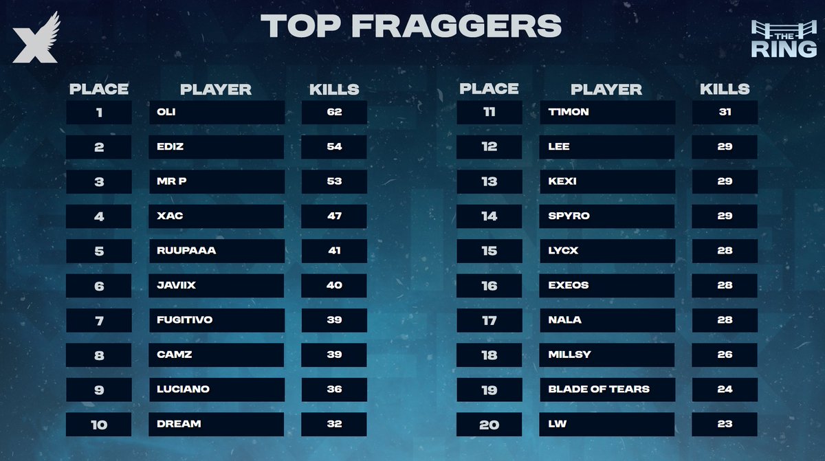 InferXgaming's tweet photo. Today's #CHAMPS in our scrims!

First place: @NotOliveira1 x @xac25pt x @goncaloboyy 

Second place: @jusiba20 x @rtnEdiz x @MrPwzz 

Top Fragger: @NotOliveira1 https://t.co/M5gs5tihFz