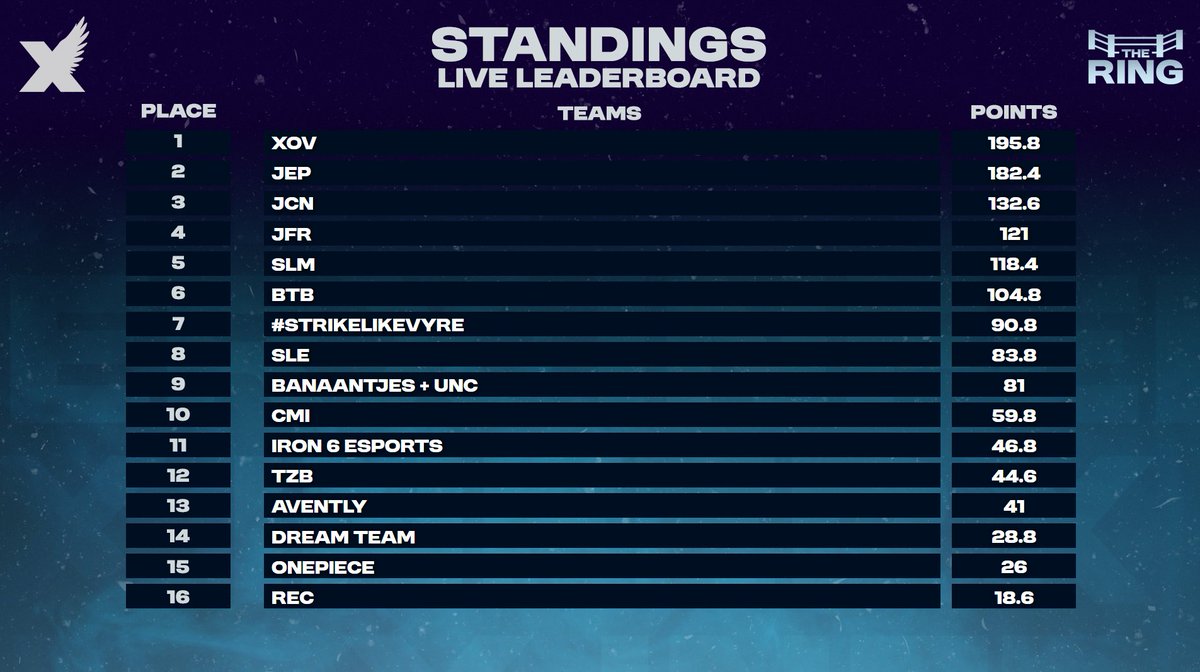 InferXgaming's tweet photo. Today's #CHAMPS in our scrims!

First place: @NotOliveira1 x @xac25pt x @goncaloboyy 

Second place: @jusiba20 x @rtnEdiz x @MrPwzz 

Top Fragger: @NotOliveira1 https://t.co/M5gs5tihFz