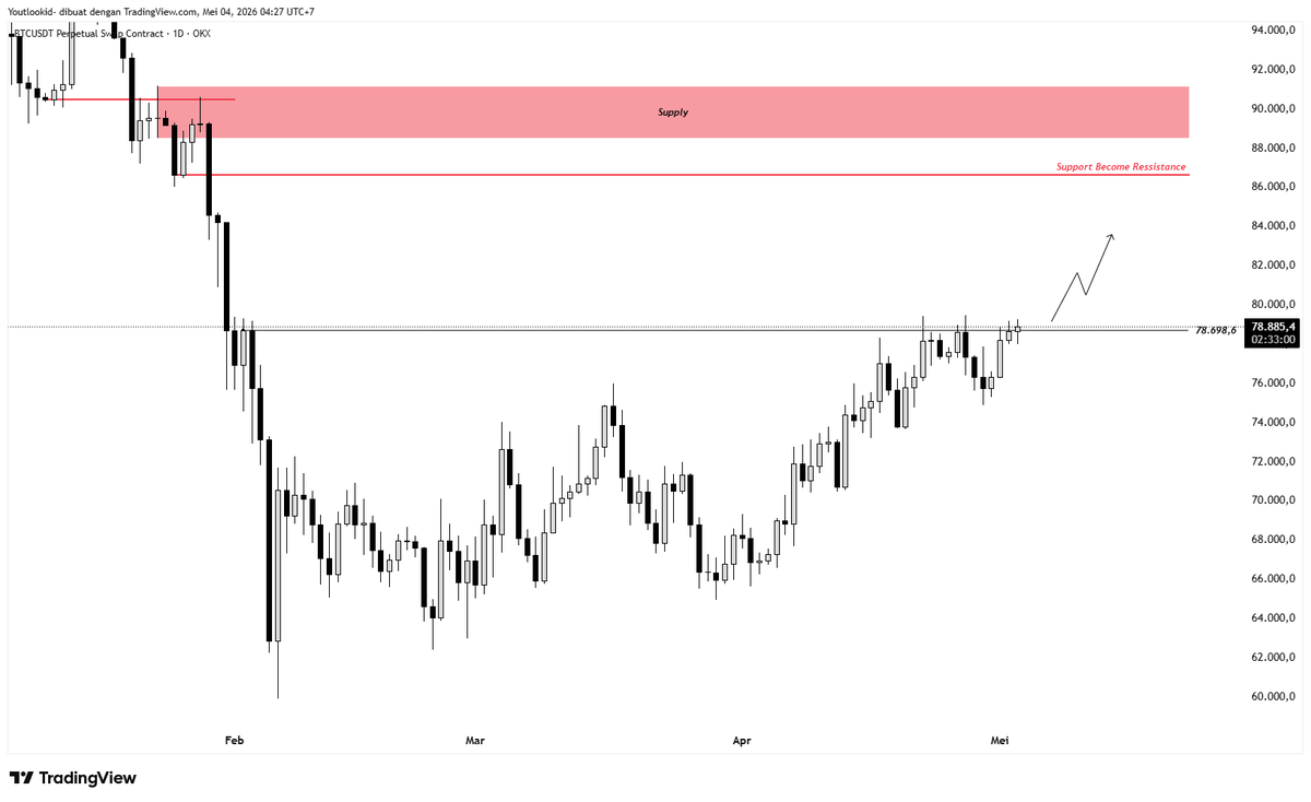 yudaputrad's tweet photo. hari ini terlihat bitcoin:native berusaha break area 78698.6 apabila mampu breakout target terdekat ada diarea sbr yaitu 86628.9 hehe https://t.co/LhDTQqcJCc