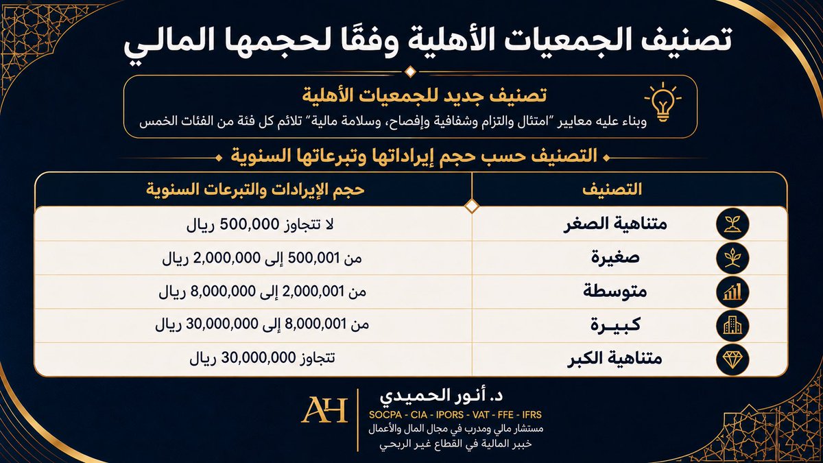 anor31's tweet photo. تصنيف جديد للجمعيات الأهلية 💡
وبناء عليه معايير حوكمة " امتثال والتزام وشفافية وإفصاح ، وسلامة مالية "  تلائم كل فئة من الفئات الخمس: 
*** التصنيف بناء على حجم الإيراد السنوي 👇 https://t.co/7clDV6aVvG