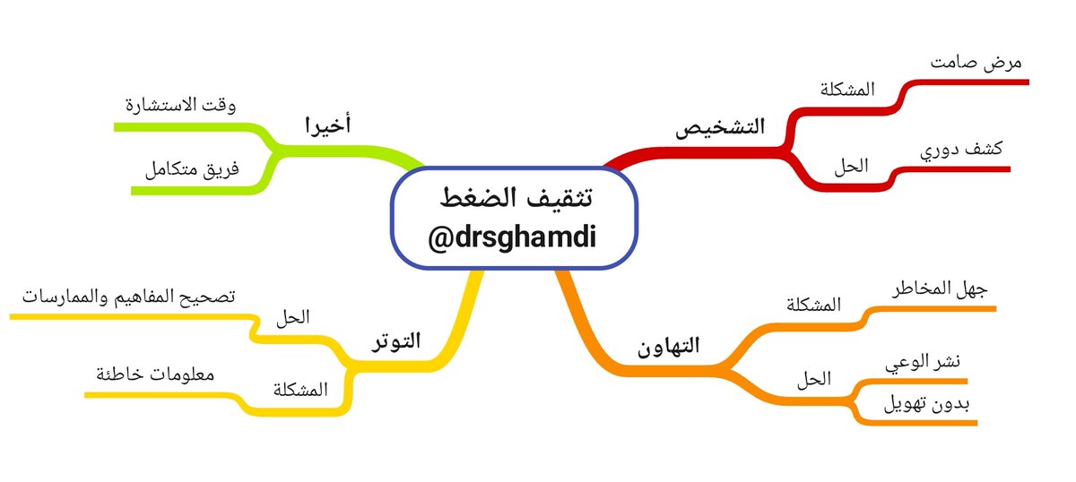 drsghamdi's tweet photo. ارتفاع #الضغط نتيجة ورسالة من جسدك تعكس عدة عوامل تراكمت بداخله. الذكاء الحقيقي يكمن في استعادة السيطرة عبر تحييد هذه العوامل والتركيز على جذور المشكلة؛ وعندها فقط يدرك المراجع أن الأدوية كانت مجرد جسر مؤقت للوصول إلى مرحلة التعافي.

​ترك الأسباب دون علاج لا يواصل رفع الضغط والحاجة لأدوية إضافية فقط، بل يمهد الطريق لنتائج اخرى مثل السكر والكبد الدهني والقلق.. وهذه دائرة مستمرة.

التعامل مع "النتائج" هو استراتيجية ضعف تستهلك جسدك، أما التعامل مع "الأسباب" فهو استراتيجية القوة التي تفتح لك أبواب التعافي الحقيقي. 🌿✨