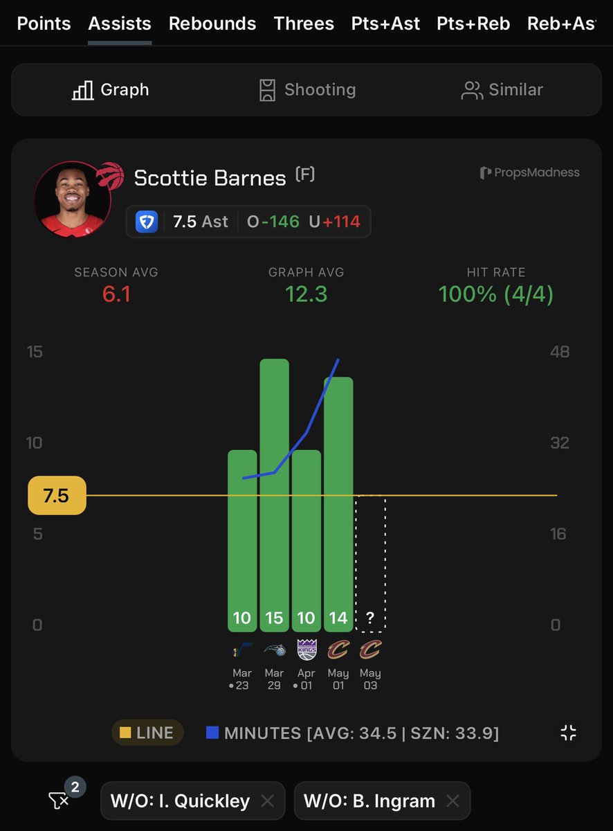 RedHottLocks's tweet photo. May 3rd || NBA Playoffs Pick Of The Day 🏀

Scottie #Barnes o7.5 Assists (-146, FanDuel)

• Over in 26/86 this season, but this is all about the matchup.
• Over in 11/18 this season without #Quickley.
• Over in 4/4 this season without Quickley and #Ingram.
• Over in 3/6 this series.
• Throughout this series, Scottie has seen his passes made and potential assists increase almost every game (he had 20 and 23 potentials over the past 2 games).
• Hard to not see Scottie playing 42+ mins here in a do or die game 7. The ball should be in his hands plenty and given the facilitating role he’s moved into I think he’s got a very good chance at hitting 8+ assists! 

Follow for more props and picks! 👨🏿‍🍳

📊 @propsmadness 
Use code “RHL” for 25% off! 

#GamblingX #NBA #NBAProps