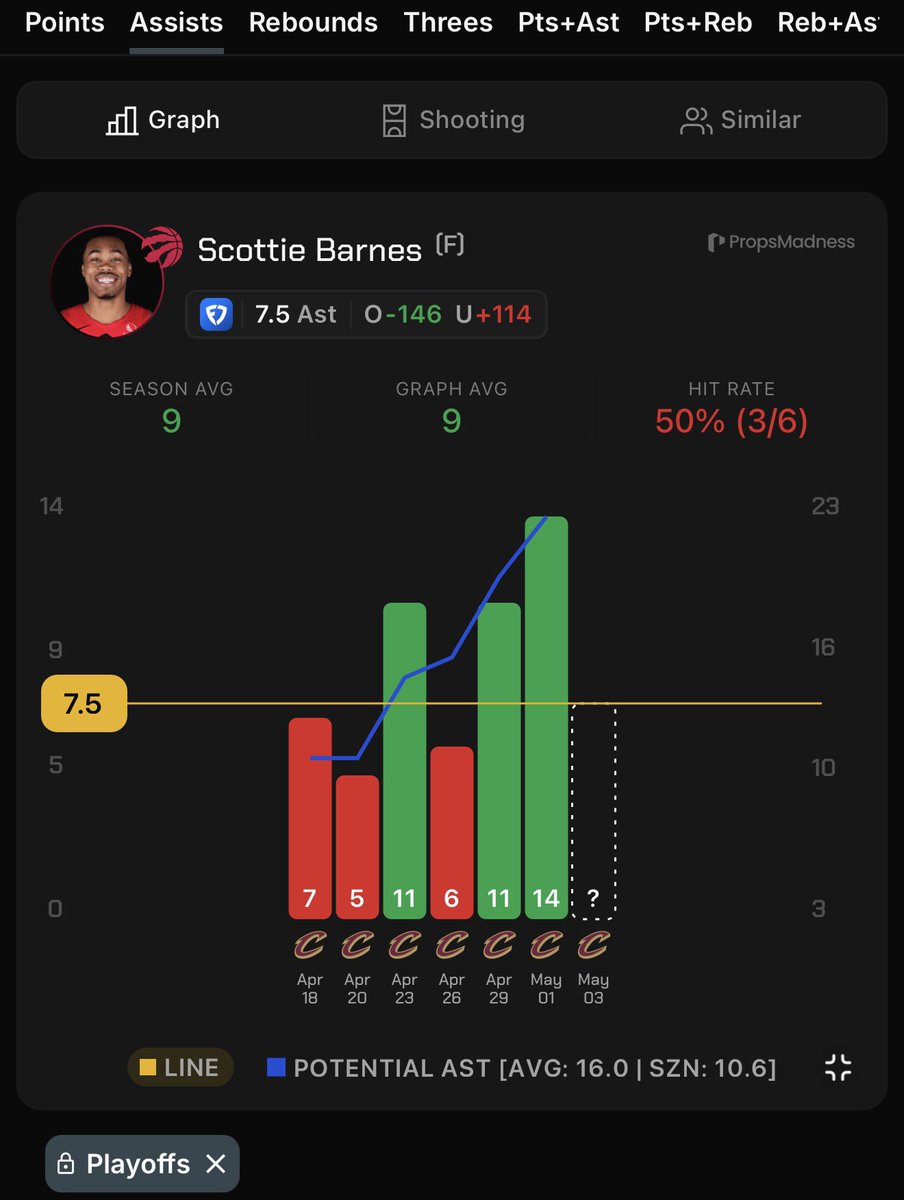 RedHottLocks's tweet photo. May 3rd || NBA Playoffs Pick Of The Day 🏀

Scottie #Barnes o7.5 Assists (-146, FanDuel)

• Over in 26/86 this season, but this is all about the matchup.
• Over in 11/18 this season without #Quickley.
• Over in 4/4 this season without Quickley and #Ingram.
• Over in 3/6 this series.
• Throughout this series, Scottie has seen his passes made and potential assists increase almost every game (he had 20 and 23 potentials over the past 2 games).
• Hard to not see Scottie playing 42+ mins here in a do or die game 7. The ball should be in his hands plenty and given the facilitating role he’s moved into I think he’s got a very good chance at hitting 8+ assists! 

Follow for more props and picks! 👨🏿‍🍳

📊 @propsmadness 
Use code “RHL” for 25% off! 

#GamblingX #NBA #NBAProps