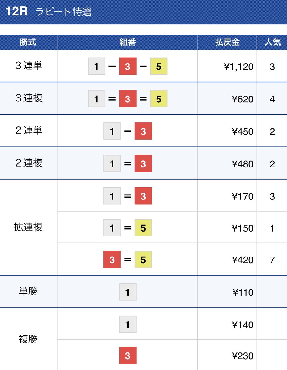 Nik_kyotei's tweet image. 5/3 特報レース第3弾

住之江12R的中🎯

1-3-5

3万円の投資で11万2千円

8万2千円のプラス

回収率373.3%

#競艇 #競艇予想 #BOATRACE #ボートレース #ボートレース住之江 #住之江競艇 #住之江競艇場 #上條暢嵩 #石野貴之 #秦英悟 #権藤俊光 #小池修平 #井上忠政