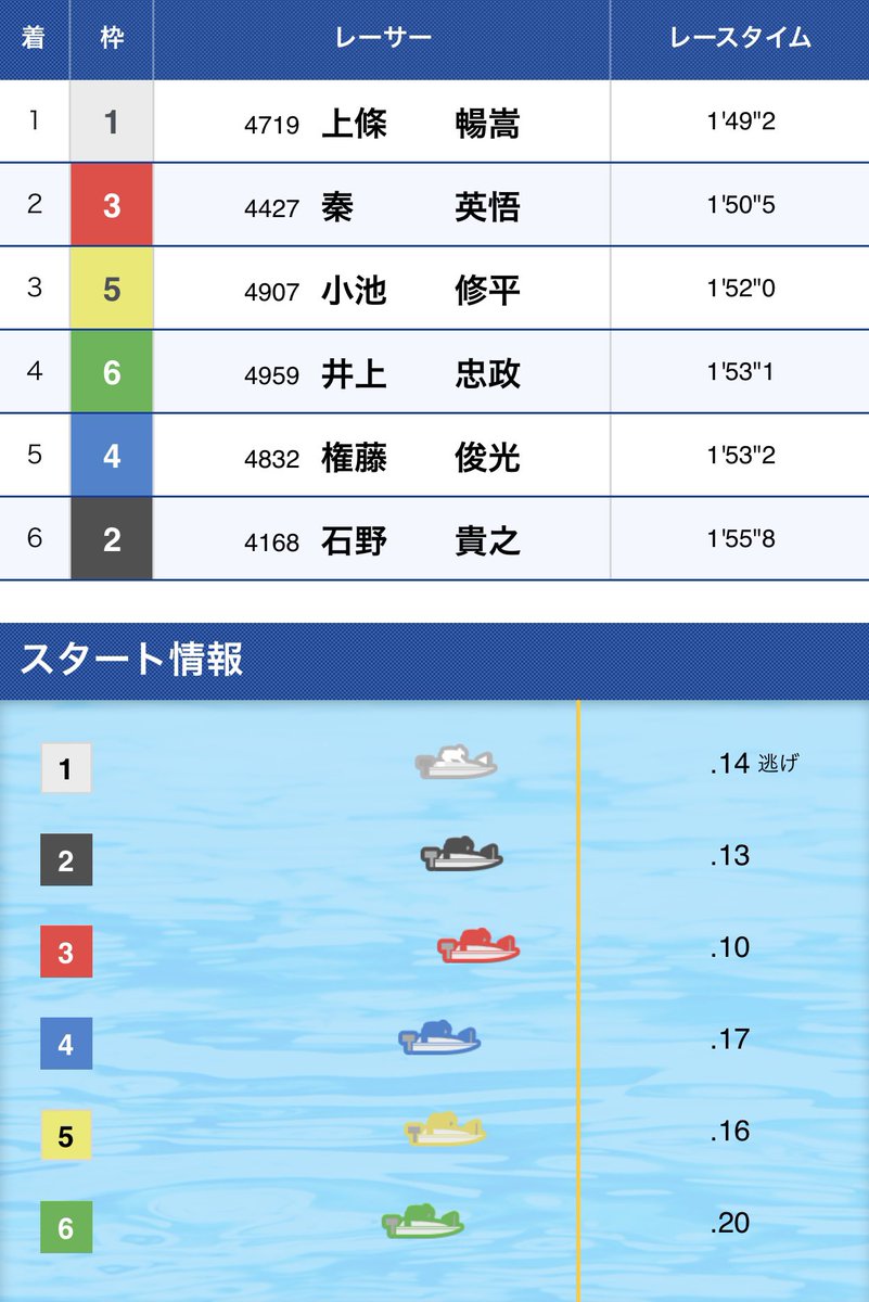 Nik_kyotei's tweet image. 5/3 特報レース第3弾

住之江12R的中🎯

1-3-5

3万円の投資で11万2千円

8万2千円のプラス

回収率373.3%

#競艇 #競艇予想 #BOATRACE #ボートレース #ボートレース住之江 #住之江競艇 #住之江競艇場 #上條暢嵩 #石野貴之 #秦英悟 #権藤俊光 #小池修平 #井上忠政