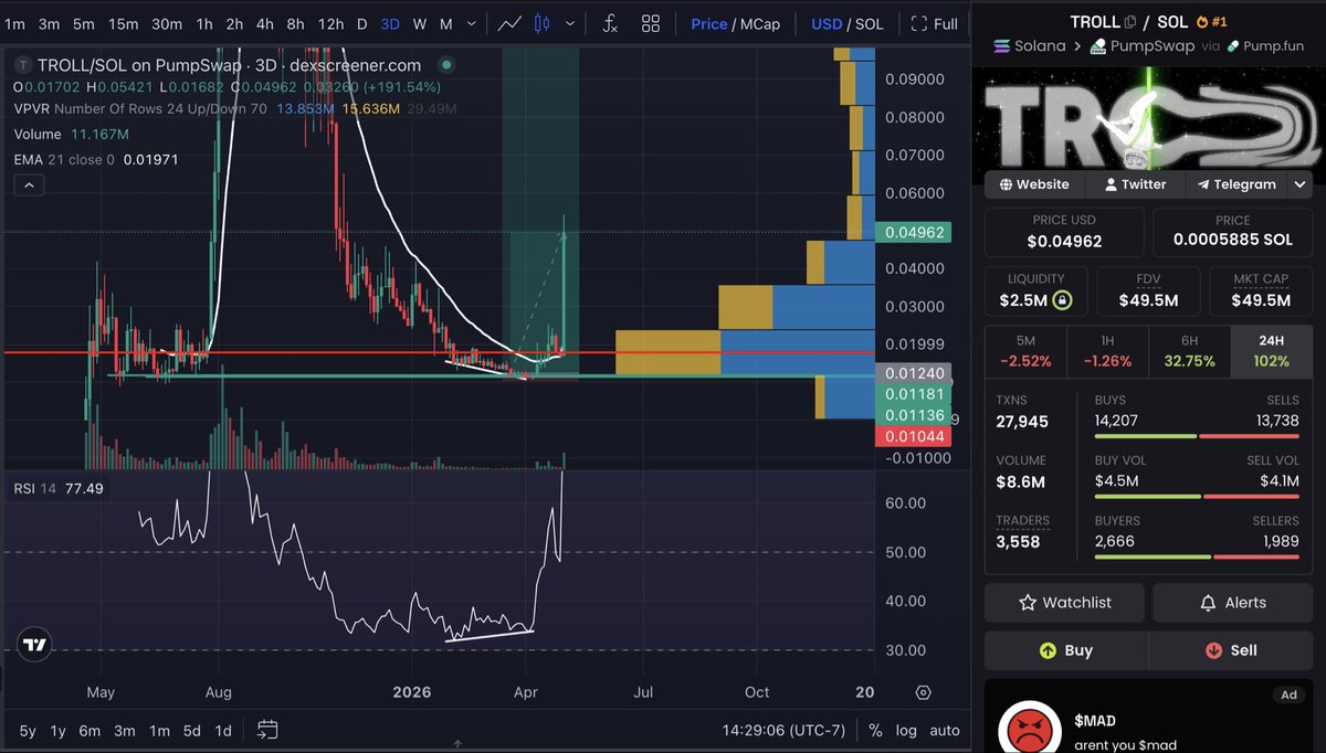 That was indeed the bottom on $TROLL
ATHs on the table with such a Godly candle. A +78% on the day. Higher!