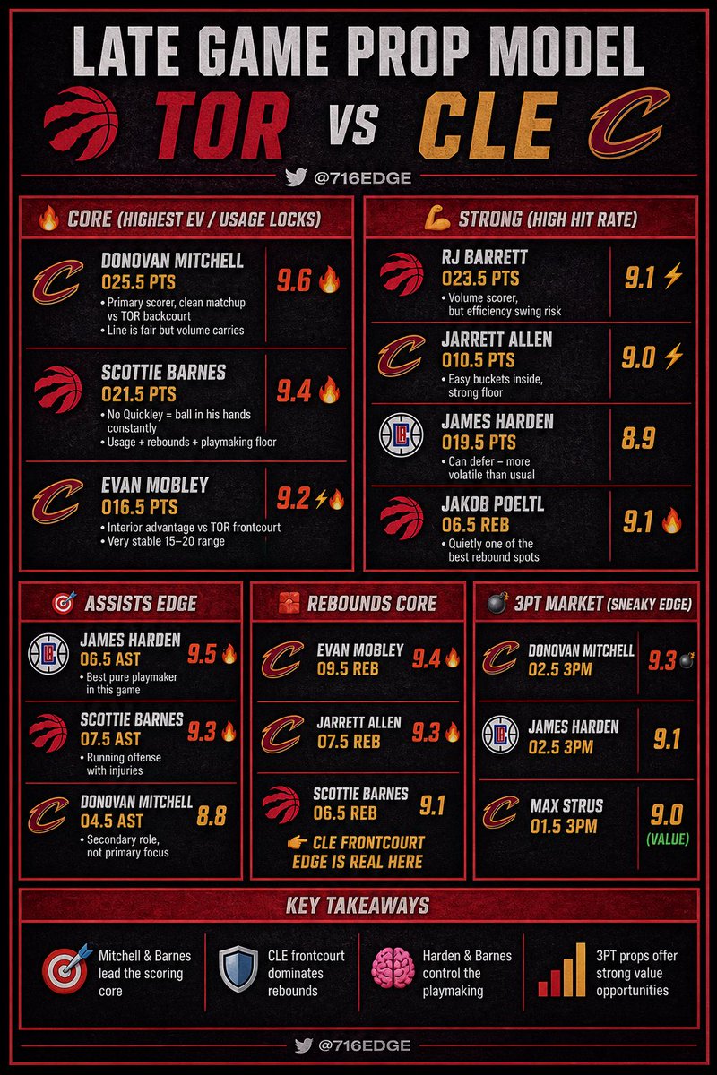 716Edge | Sports Model 📊 tweet media