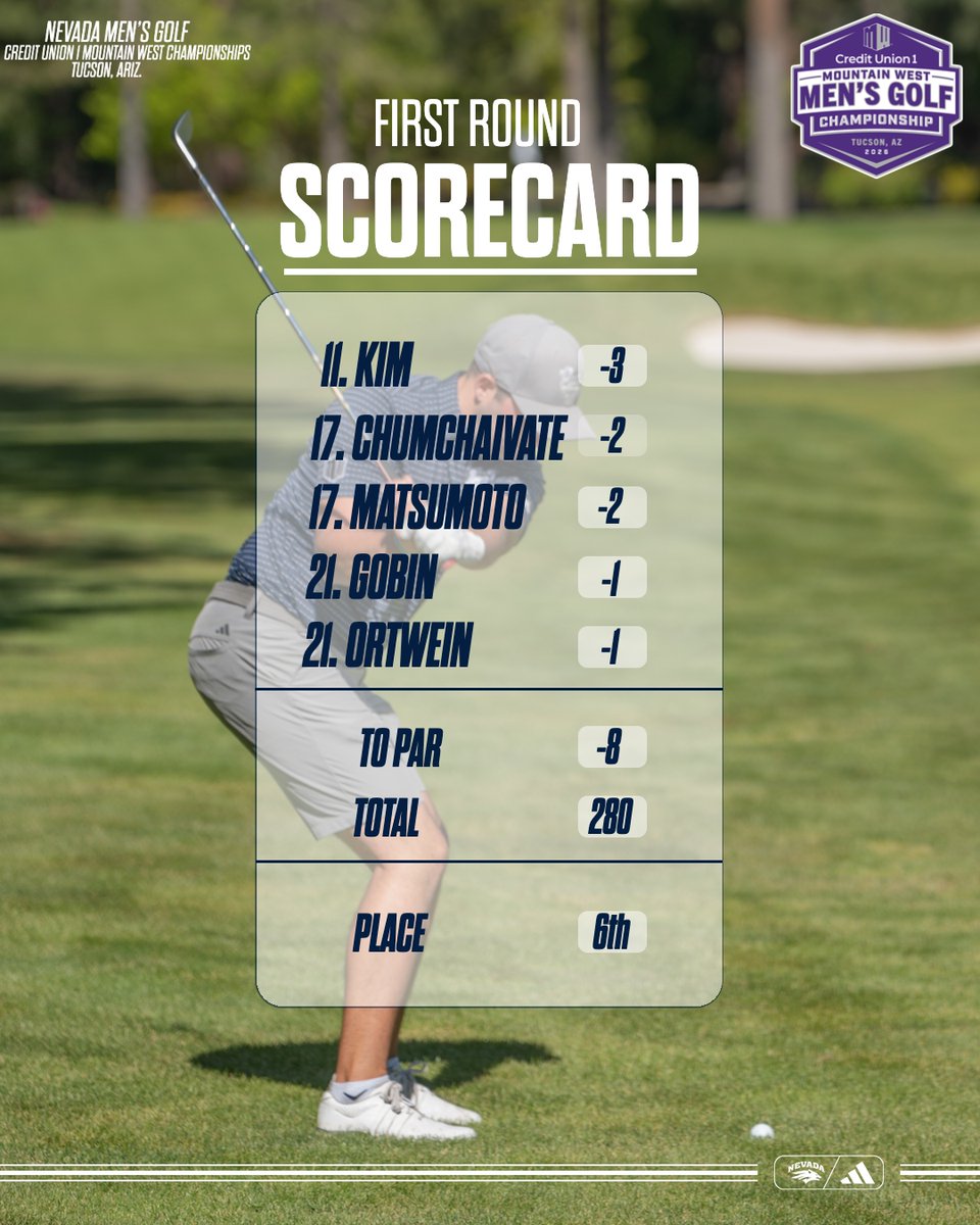 NevadaMGolf's tweet photo. 𝐈𝐧 𝐓𝐡𝐞 𝐌𝐢𝐱 𝐓𝐡𝐫𝐨𝐮𝐠𝐡 𝐑𝐨𝐮𝐧𝐝 𝟏

We sit in sixth at -8 through round one of the Credit Union 1 Mountain West Championships. Our starting five all posted under par rounds, led by Jonathan Kim at -3 in 11th place. 

#BattleBorn #LockedIn #MWMGolf https://t.co/PElsMNvZFx