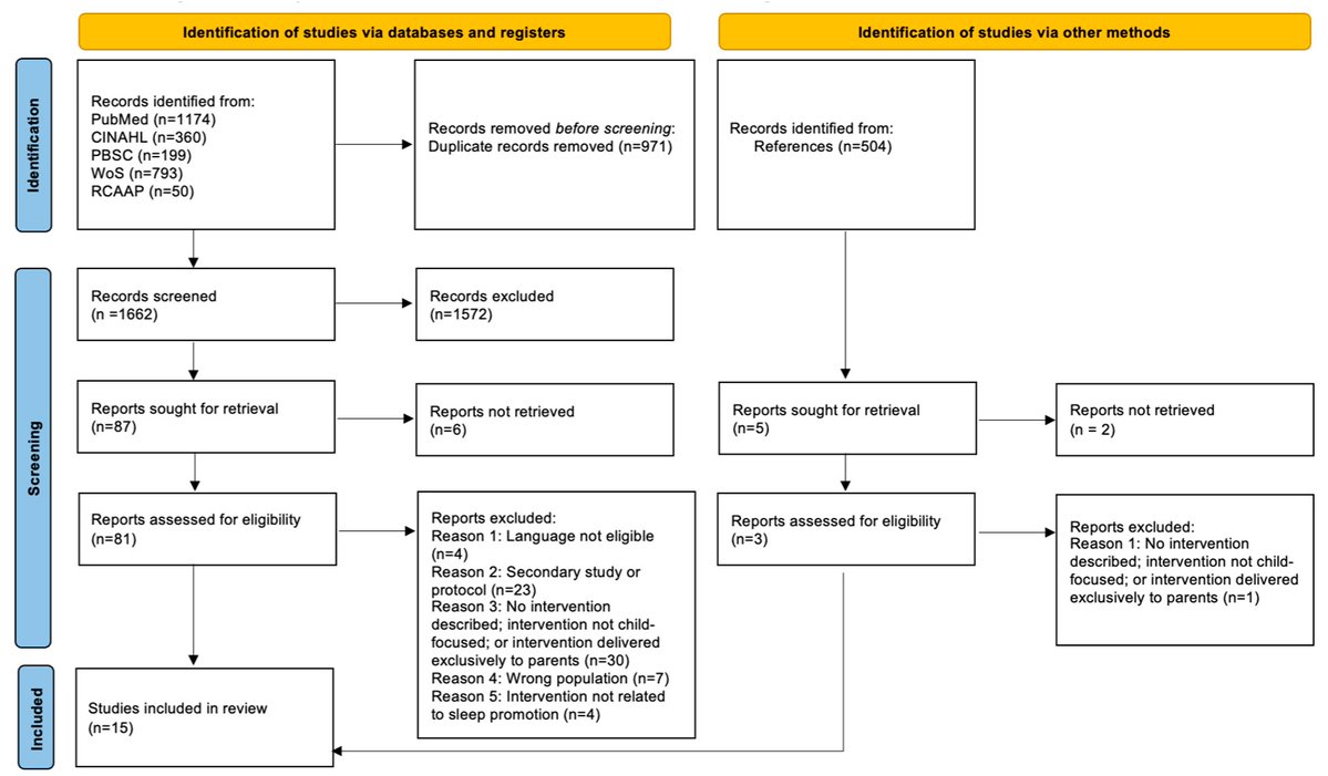 ClocksSleep's tweet image. 🛌 Can kids be key to improving their own sleep habits?

New review maps child-focused sleep interventions &amp;amp; their impact on behavior 💤

🔗 mdpi.com/2624-5175/8/2/…

#Sleep #ChildHealth #Pediatrics