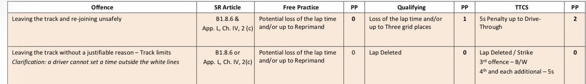 clovrleafmotors's tweet photo. A 20+ second penalty of Charles is insane. I genuinely want to know their logic here. Penalty guidelines for 2026 show leaving the track without a justifiable reason is a 5 second penalty, not a drive through (See Hamilton Singapore 2025 as well). https://t.co/stps9w8JtC
