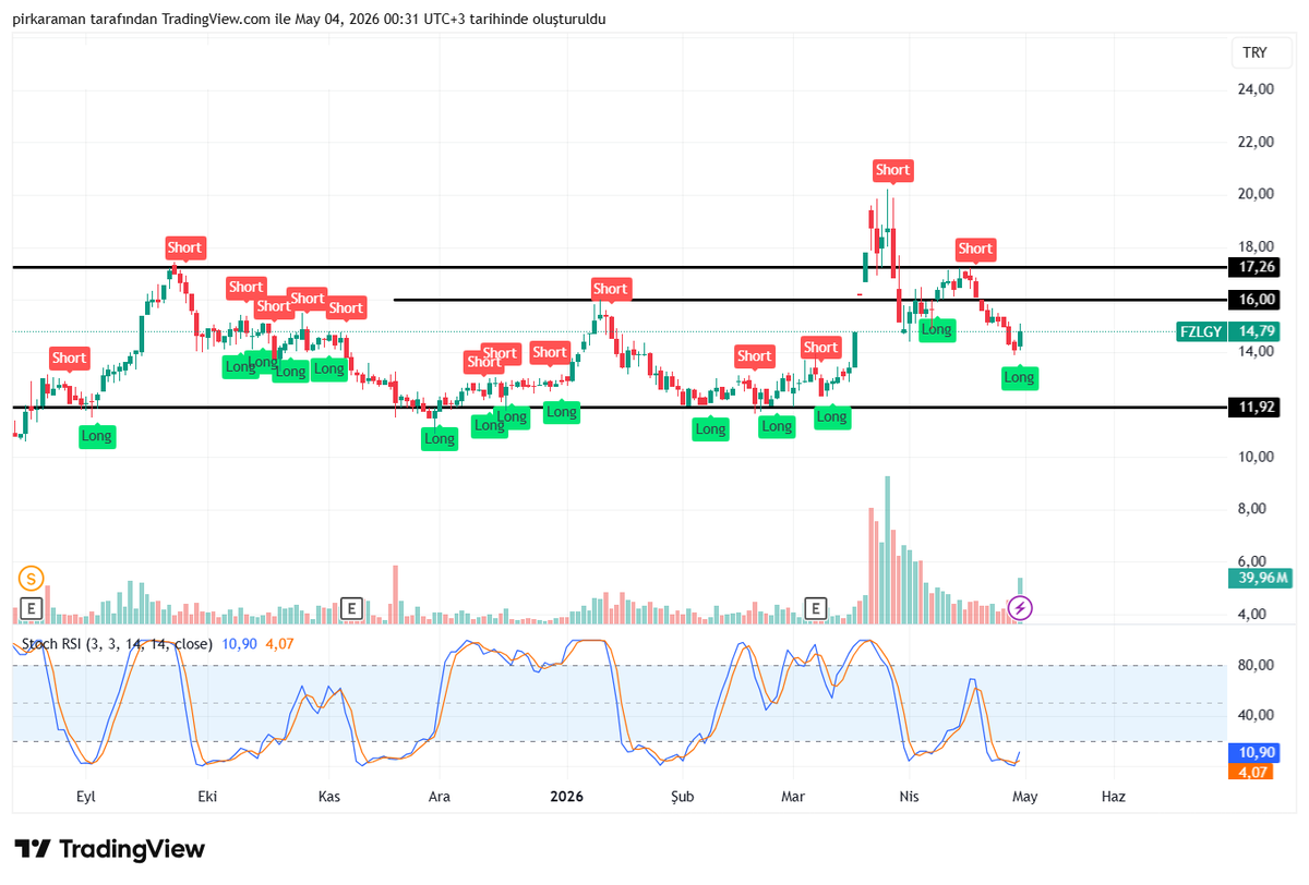 pirkaraman's tweet photo. #fzlgy #bist #pekgy #marmr #beste

YTD https://t.co/wkuaCLVwTs