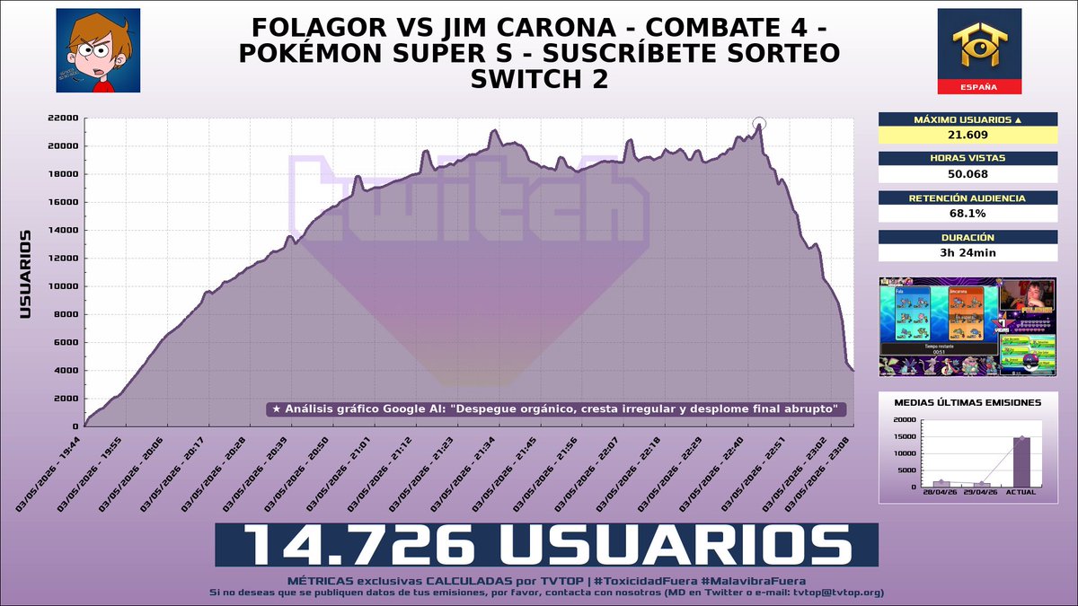 tvtop_es's tweet image. ¡#FolagoR 🧢🎮 HA EMITIDO en #Twitch! 🇪🇸 Nuestros datos 🧐 :

▶️ MEDIA USUARIOS 👁️ : 14.726
▶️ MINUTO DE ORO 🔥 : 21.609 [22:43h]
▶️ HORAS VISTAS ⌚️ : 50.068

#SpecialEvents #Pokemon