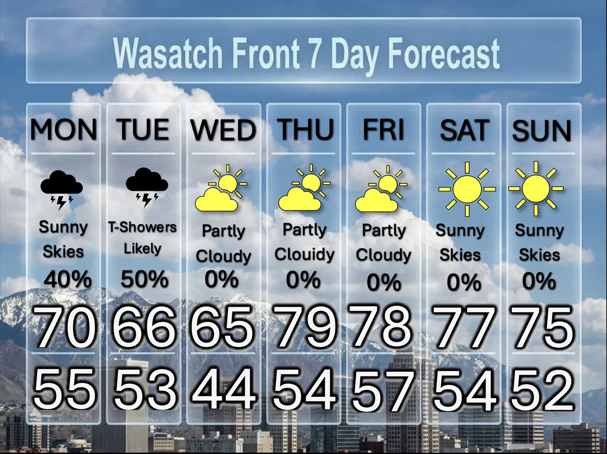 weathercaster's tweet image. Storms Prancing Around, Then Dry And Pleasant 

Some moisture will move northward over the Wasatch Front tomorrow &amp;amp; Tuesday. Some microburst winds of 50+ mph possible on Monday. A slightly higher chance for measurable rain on Tuesday. Then nice weather. @DanPopeWeather #utwx