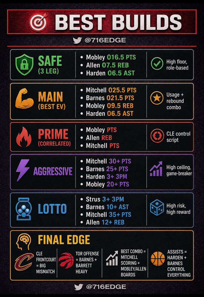 716Edge | Sports Model 📊 tweet media