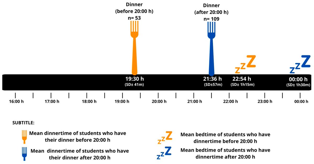 ClocksSleep's tweet image. ⏰🍽️ Do late meals affect sleep &amp;amp; anxiety?

Highly viewed 2024 study links evening chronotype + late eating with higher anxiety in students 🧠

🔗 mdpi.com/2624-5175/6/1/…

#Sleep #MentalHealth #Chrononutrition