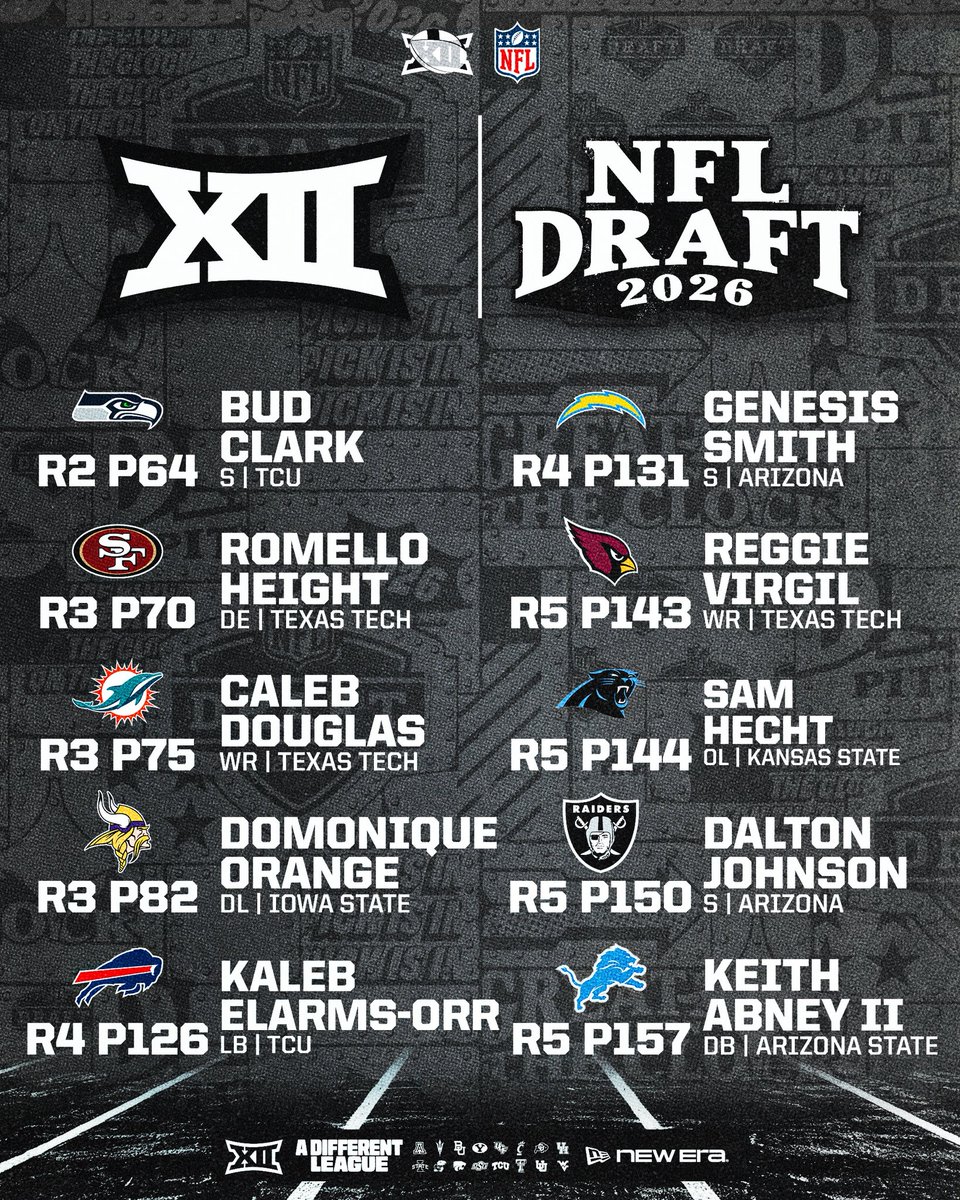 Big12Conference's tweet photo. A few guys that are Training Camp &amp; @NFL Sunday ready.

The 2026 NFL Draft produced 38 total picks from Big 12 programs, marking the most ever in Conference history. The 38 selections surpass the league record of 35 that was set in 1997 and 2003. https://t.co/8IPXp1qZcE