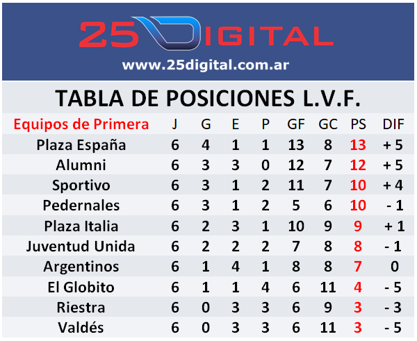 25digitalOK's tweet photo. • Tabla de Posiciones en Primera División de la Liga Veinticinqueña de Fútbol

https://t.co/vZwlXquurz https://t.co/5ePQo6PbPr