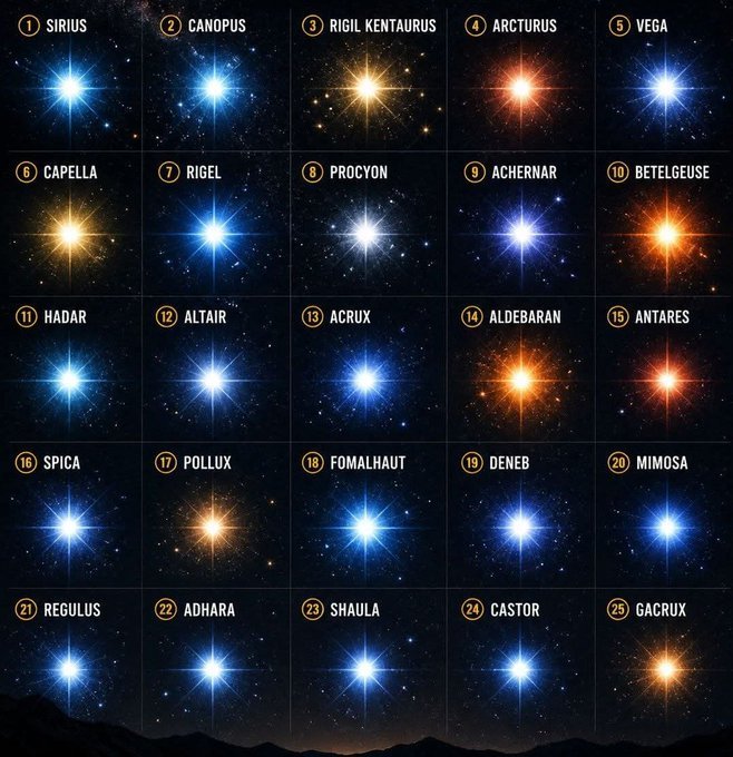 25 BRIGHTEST STARS YOU CAN SEE FROM EARTH
 These aren’t just pinpricks of light… they’re blazing cosmic beacons that have guided humanity for millennia From Sirius — the dazzling Dog Star, brightest of them all  —
to colossal supergiants whose ancient glow has journeyed