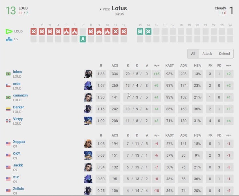 so you are telling me that C9 got one round bc of xeppa acing? C9 is cooked…