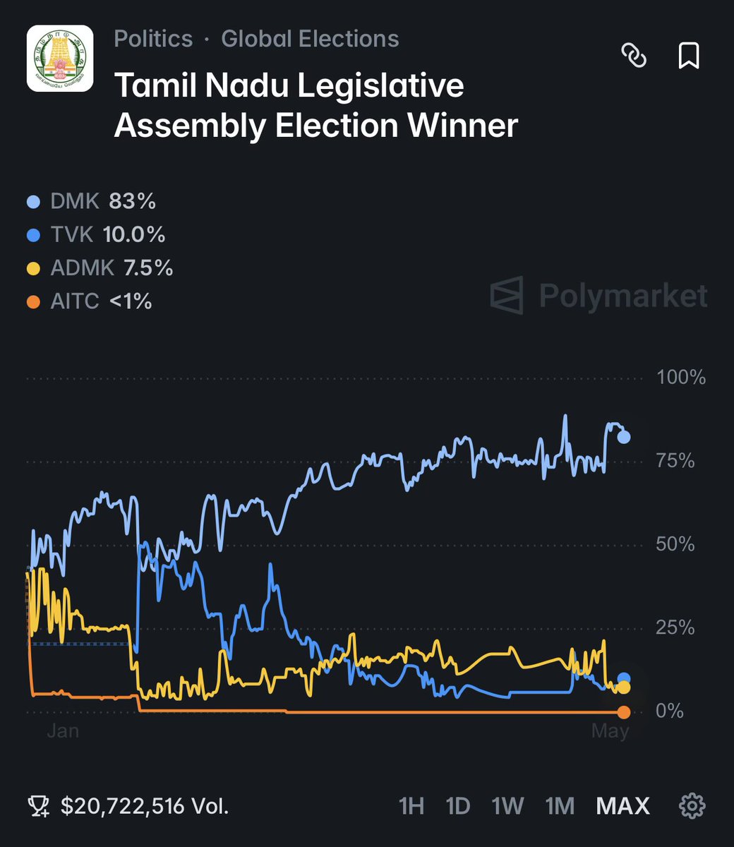MikMongo's tweet photo. Results Day 😫

Even though TN hits closer to home, bringing the popcorn for Bengal elections (almost 50-50🥶)

@BJP4India Bengal win probability comeback on a generational run https://t.co/m0kOD7lQUs