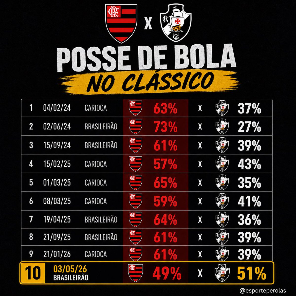 Pérolas da Imprensa Esportiva tweet media