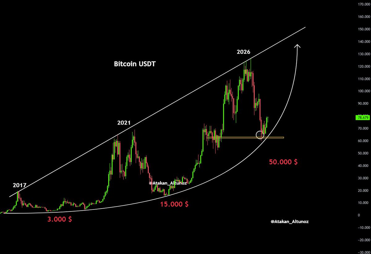 Atakan_Altunoz's tweet image. #Bitcoin / Bu hafta herşey çok farklı olacak ! 

Aksini iddaa eden varsa veya negatif bakıyorsa hiçbirşey bilmiyordur !...

$Btc #Btc