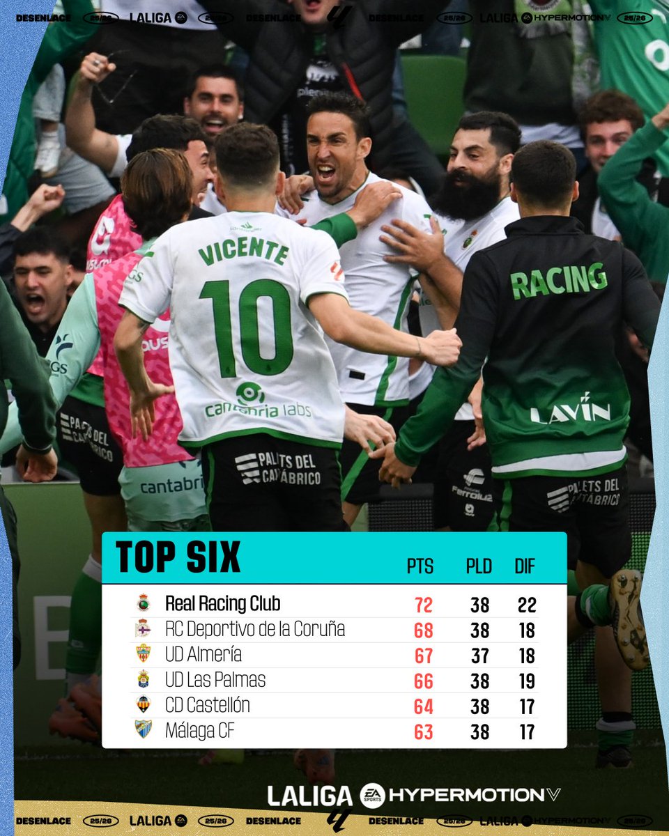🆙 Así está la parte alta de la clasificación a falta del partido de esta noche.

👀 ¿Cómo ves la lucha por el ascenso a falta de 4 jornadas?

#LALIGAHYPERMOTION